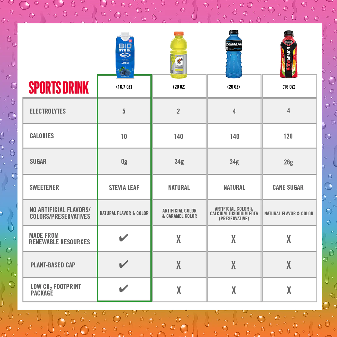 BioSteel Blue Raspberry Sports Hydration Drink 500ml 12 pack